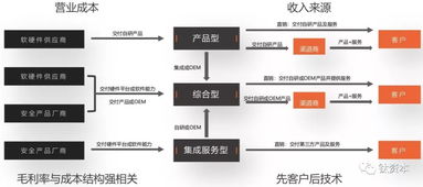 高估值網(wǎng)絡(luò)安全企業(yè) 信息系統(tǒng)集成服務(wù)的關(guān)鍵要素
